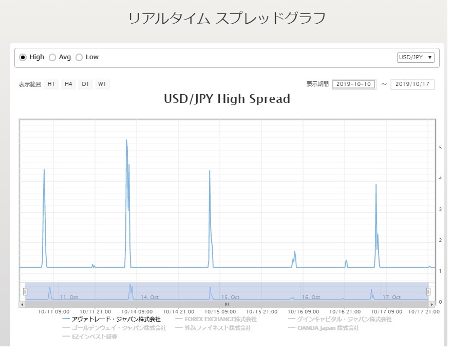 スプレッドグラフ