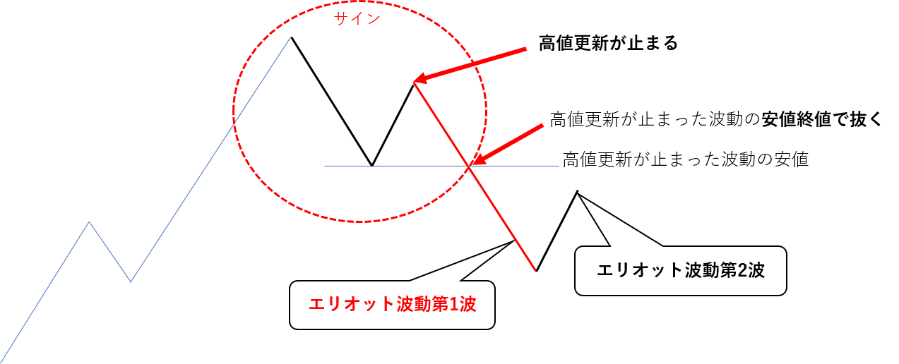 高精度のエリオット波動 相場の原理原則インジケーターとは 株式チャート分析 無料動画コンテンツ 投資ナビ 自動売買 相場分析 投資戦略の販売プラットフォーム Gogojungle