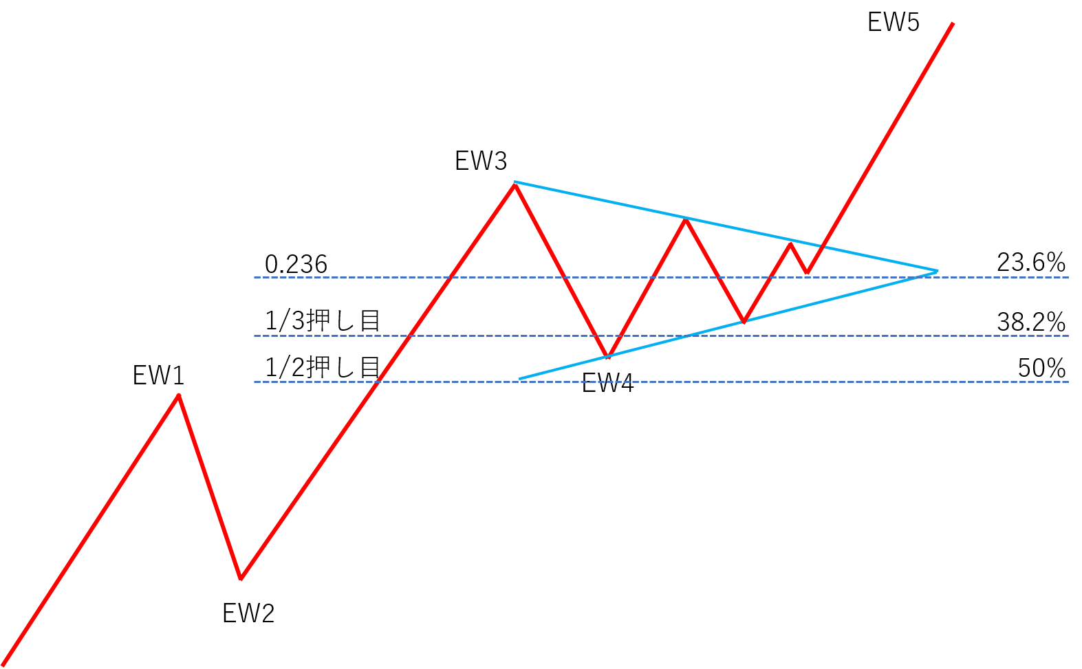 エリオット波動を表示するインジケーター Ea及びインジケーターの紹介 投資ナビ 自動売買 相場分析 投資戦略の販売プラットフォーム Gogojungle