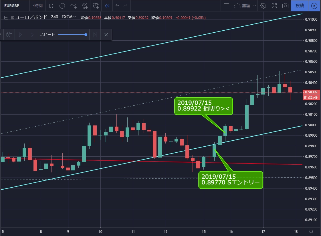 Eur Gbpを15pips損切り ドテンの再発見