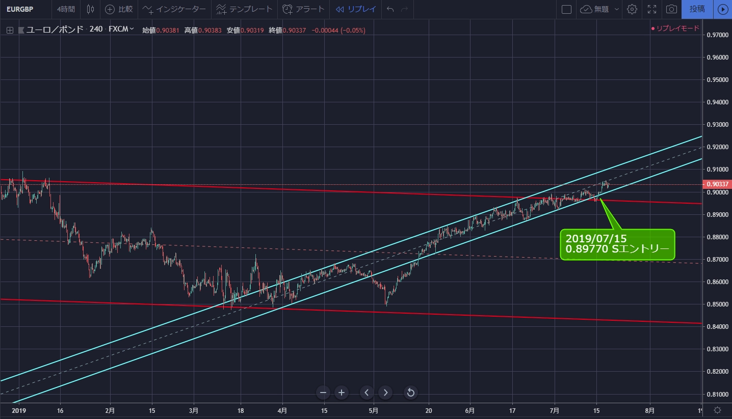 Eur Gbpを15pips損切り ドテンの再発見
