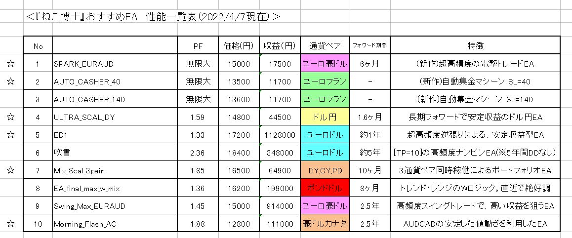 「ねこ博士」EA性能一覧表 Investment Navi+