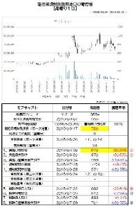 ましたんギャラリー【１】-１-⑩　【増担保規制実施開始日の寄付き　高寄り１位－１０位】　～2016/01/01-2018/01/31～