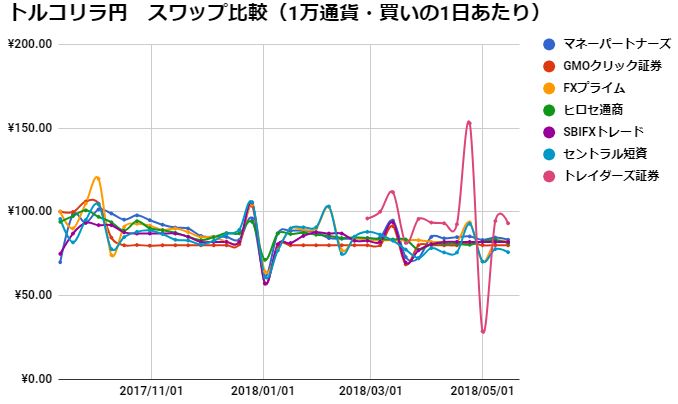 主要高金利通貨ペアの全期間平均スワップレポート（トルコリラ、南アランド、メキシコペソ、豪ドル、NZドル、ドル円） Investment Navi+
