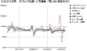 主要高金利通貨ペアの全期間平均スワップレポート（トルコリラ、南アランド、メキシコペソ、豪ドル、NZドル、ドル円） แนะนำการลงทุน+