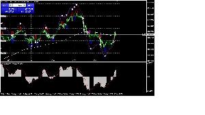 ＭＡＣＤをメインチャートに表示　MACD Line