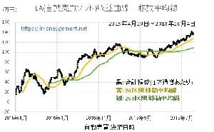 【新提案】移動平均線を利用した　自動売買の稼働⇔停止 の判断 投資ナビ＋