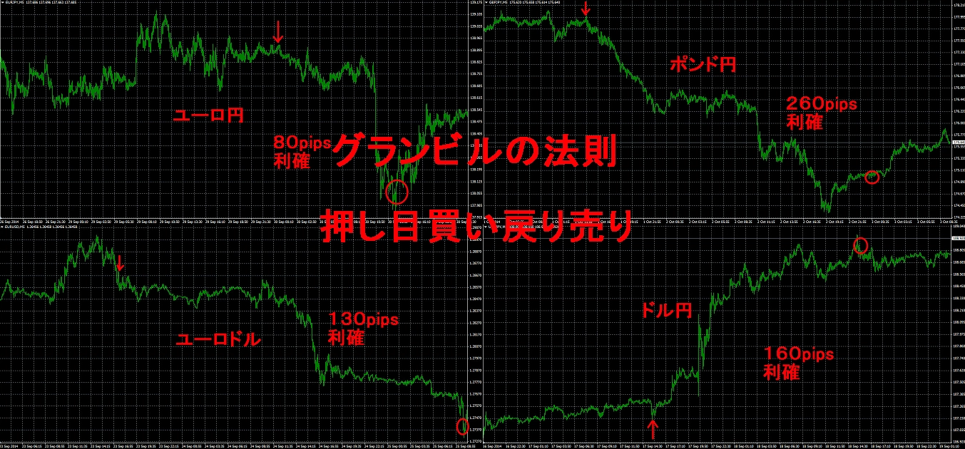 グランビルの法則 上値と底値で途転シグナルを出す！ - インジケーター・電子書籍 - 世界のトレード手法・ツールが集まるマーケットプレイス -  GogoJungle