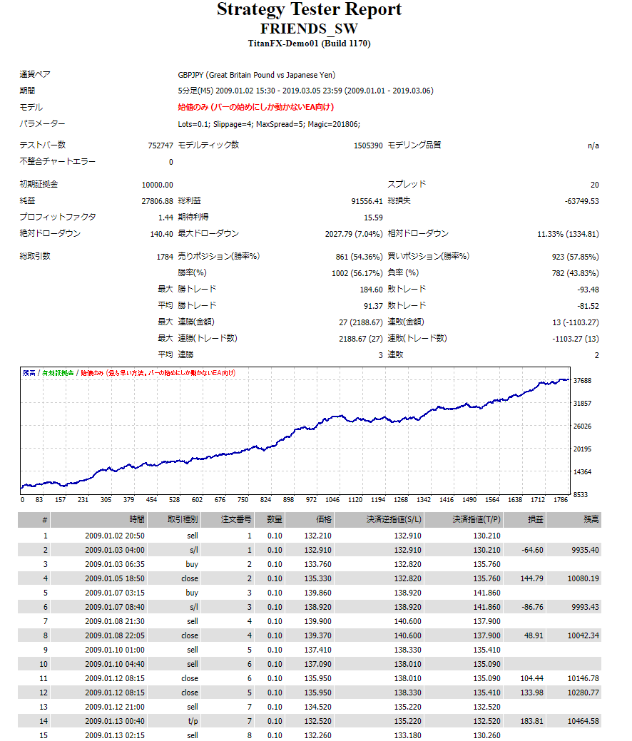Friends Sw ポンド円5分足 システムトレード 自動売買 相場分析 投資戦略の販売プラットフォーム Gogojungle