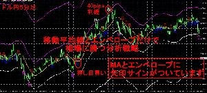 移動平均線とエンベロープだけで相場を分析する戦略