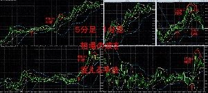 シンプルトレードの心得 5分足と1分足で相場の波を捉える