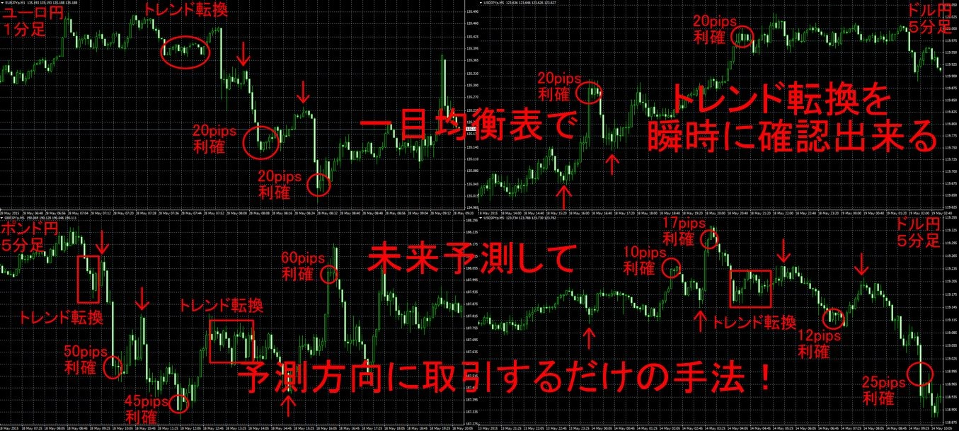 １日２０pips利確して撤退 一目均衡表で騙し回避しながら未来動く方向へ取引する戦略トレード インジケーター 電子書籍 投資戦略 トレード手法 相場分析 ツール 自動売買等の流通プラットフォーム Gogojungle