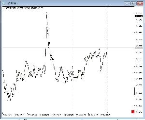 RCCと同期をとる大引足(終値ラインチャート)
