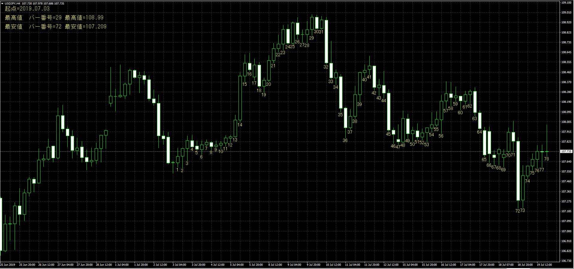 サイクル理論シンプルカウント 無料版 - インジケーター・電子書籍 - 世界のトレード手法・ツールが集まるマーケットプレイス - GogoJungle