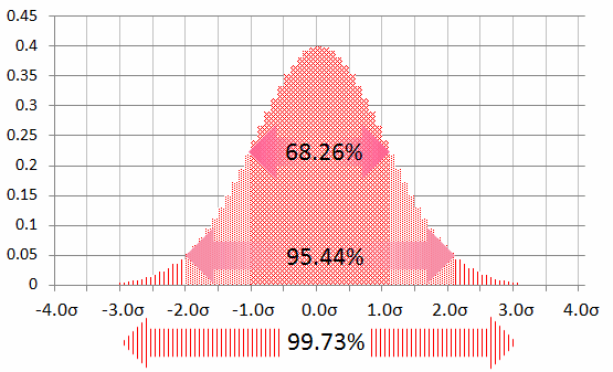 【２２５は統計的戦略で】正規分布による分析をチャートで明解解説 投資ナビ＋