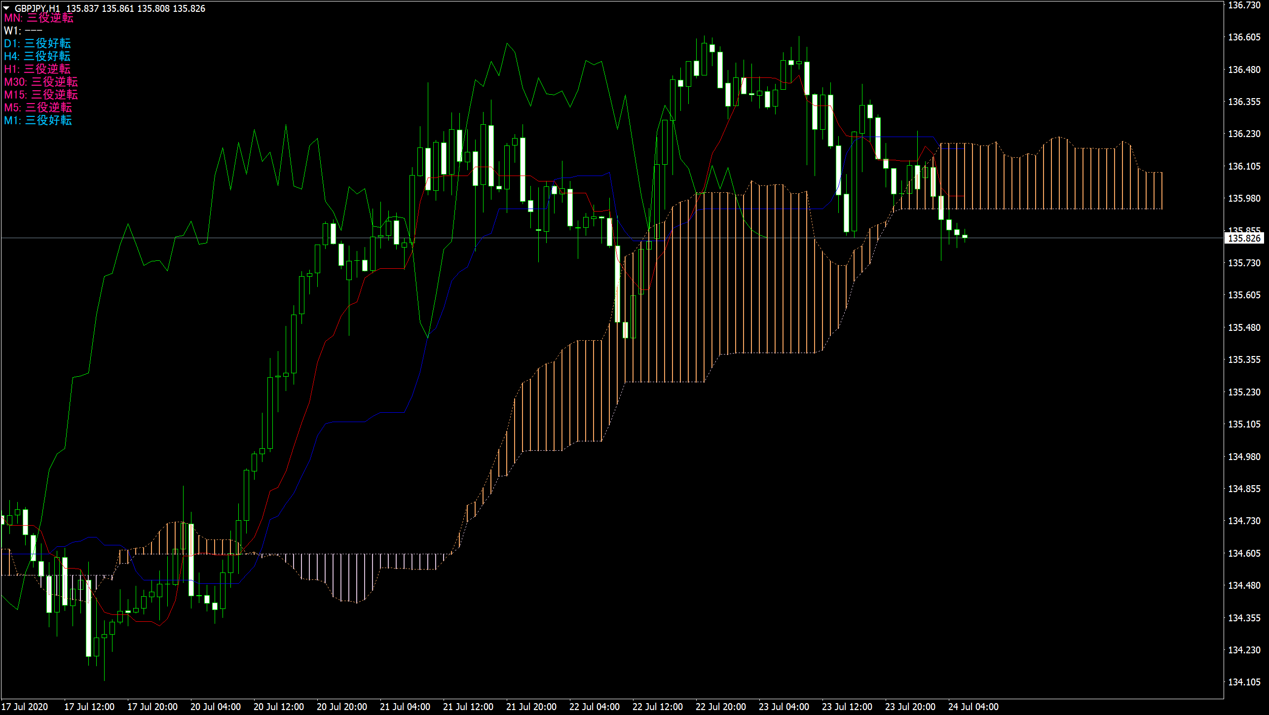 abcFX_IchimokuMTF_06.png