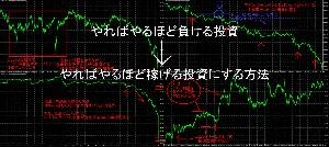 やればやるほど負ける投資→やればやるほど稼げる投資にする方法