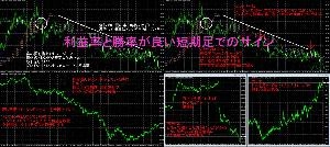 利益率と勝率が良い短期足でのサイン