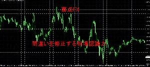 要点FX　間違いを修正する相場認識力