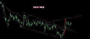 リアルタイムで発生する”ウォルフ波動売買シグナル”をお届け