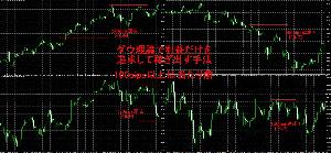 ダウ理論をマスターして損を減らして利益だけを出しまくる方法