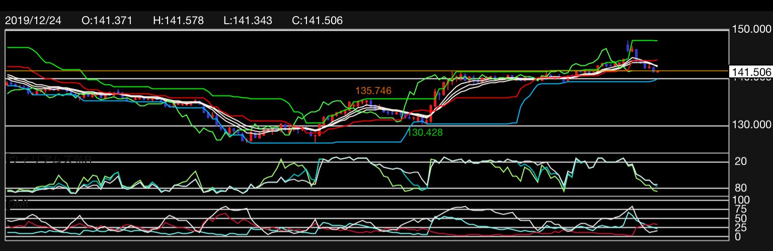 テクニカル分析方法・具体的トレード手法  全66記事 全チャート設定すべてオリジナル  Investment Navi+