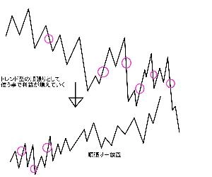 順張り＋放置を達成させるまでの手順