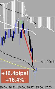 週利100%+ | ハイレバレッジスキャルピング手法を公開します