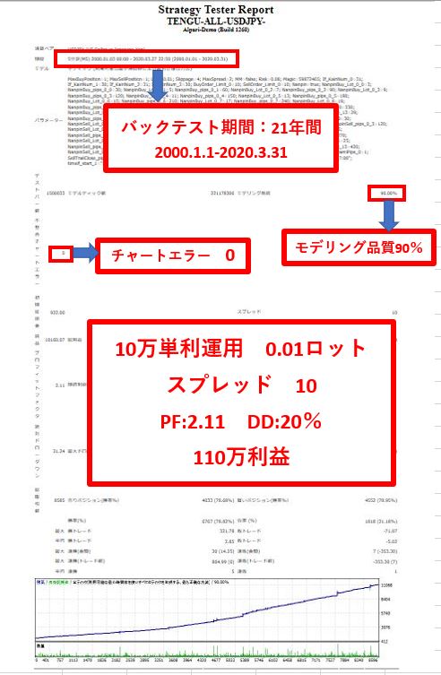 TENGU-all-usd-jpy　10万　単利0.01　2000.1.1-2020.3.31 スプレッド10　PF2.11　DD：19.67％　利益110万　写真   ゴゴジャン表示用訂正.JPG