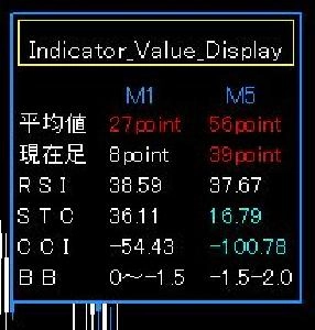 Indicator_Value_Display
