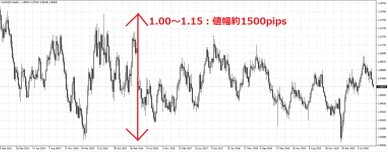 AUDNZD週足値幅.png