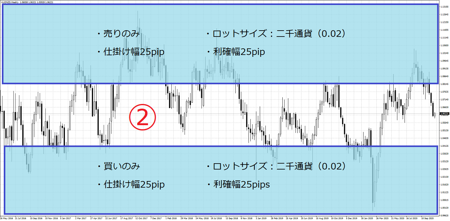 同じ通貨ペアで二つのチャートにＥＡを入れることで、価格帯ごとに異なる仕掛け幅、ロットサイズを設定することが出来る②.png