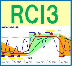 RCI3インディケーター