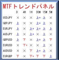 MT4：MTFトレンドパネル Indicators/E-books