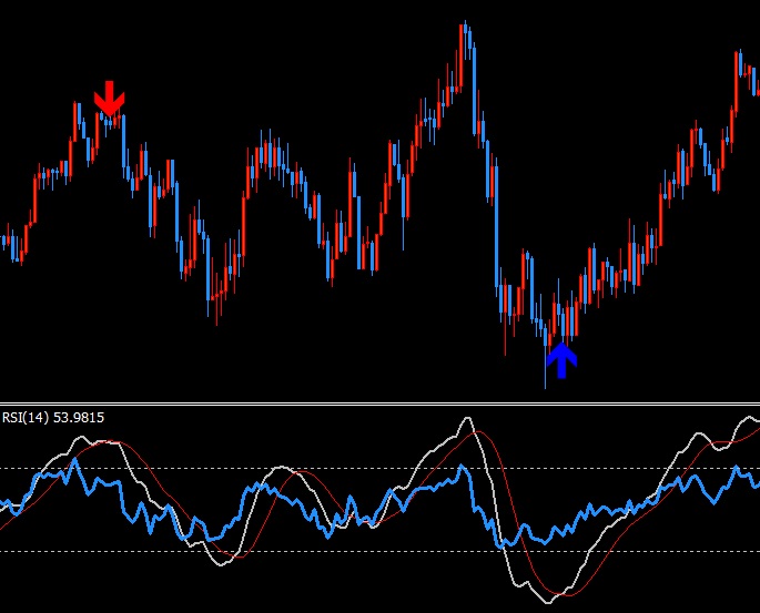 MACD×RSI 矢印サインのチャート例