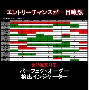 【FX上級者への最短ルート】FXパーフェクトオーダーサインツール