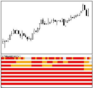 (MT4)マルチタイム・インジケーター・バー[RSI]