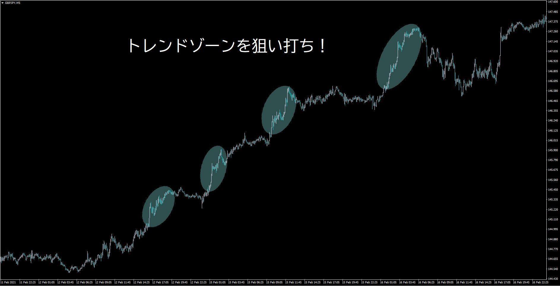 トレンドが一目で判る！ＭＴ４用レジサポインジケーター - インジケーター・電子書籍 - 世界のトレード手法・ツールが集まるマーケットプレイス -  GogoJungle