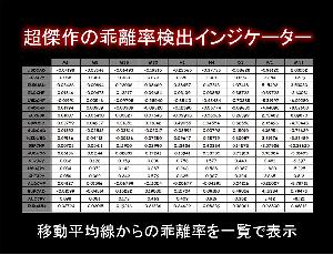最高傑作の移動平均線からの乖離率検出インジケーター。
