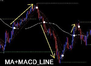 裁量トレードインジケーター　MA+MACD_LINE