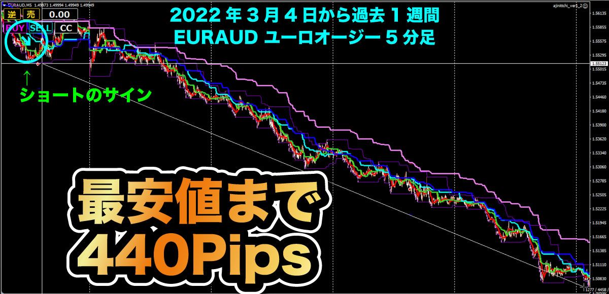ハイブリッドFXトレード『あじにっち』とは何か？ แนะนำการลงทุน+