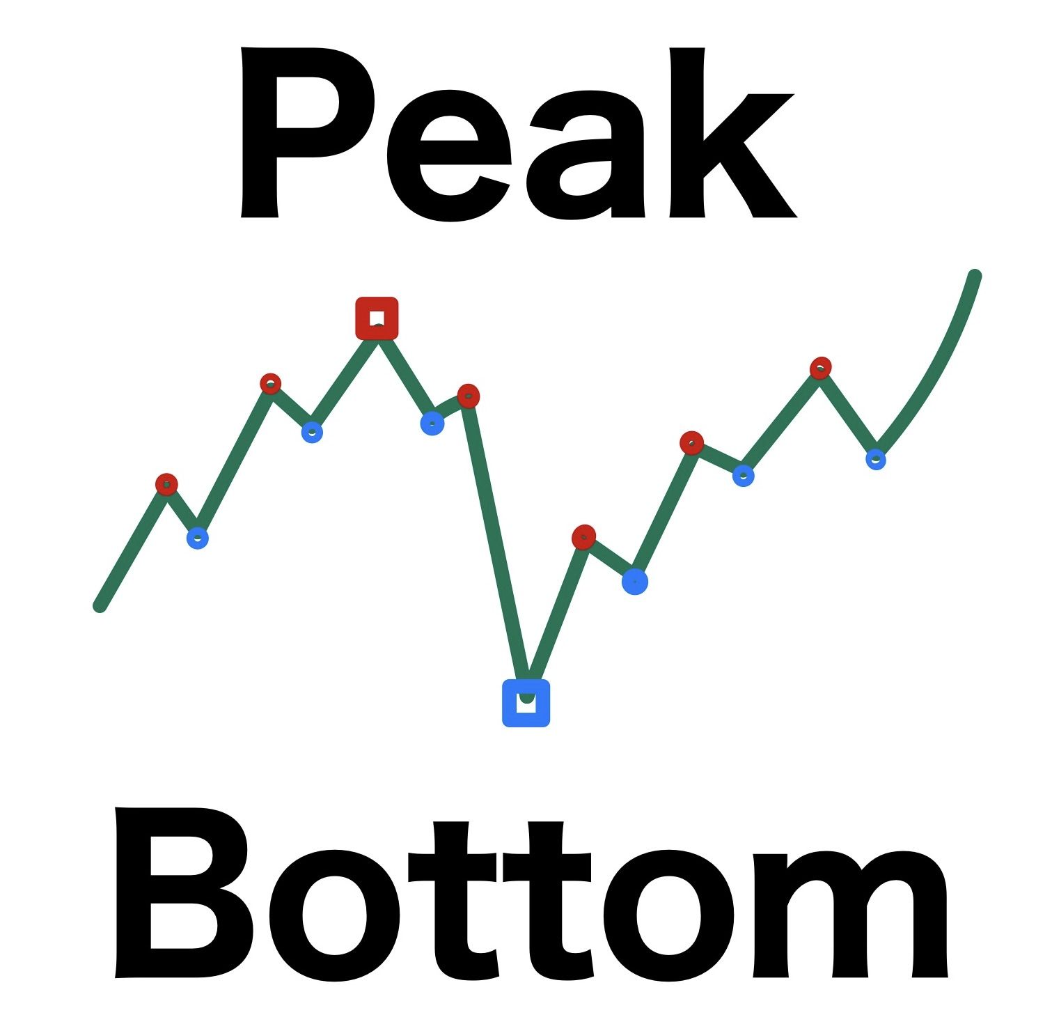PeakBottom (ピークボトム)　左右のn本のバーと比較して最高値,最安値を表示 Indicators/E-books