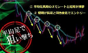 ダウ理論と平均足を用いたトレード手法【平均足の鬼】インジケーター無償版