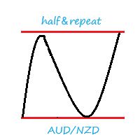 half＆repeat　AUD/NZD Tự động giao dịch