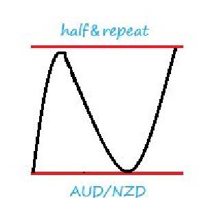 half＆repeat　AUD/NZD
