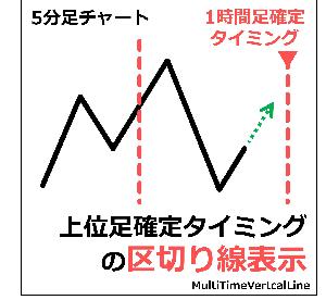 上位足確定タイミングの区切り線表示（MultiTimeVertcalLine）