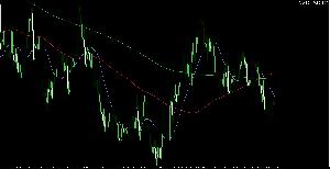 移動平均線（SMA）3ライン