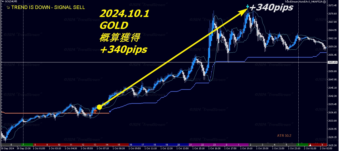 10.1 裏技5分足デイトレ GOLD+341pips / GBPJPY+175pips / USDJPY+40pips『過去検証結果』・”TrendStream”  新規ご購入特典キャンペーン 決済用トレールEAが無料！（10.7Monまで） - 投資ナビ＋ - 世界のトレード手法・ツールが集まるマーケットプレイス  - GogoJungle