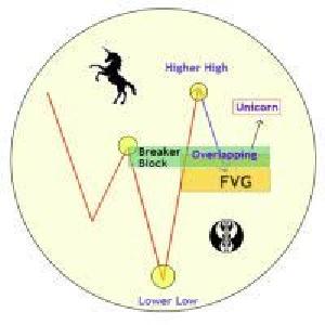 Unicorn Model ICT MT4