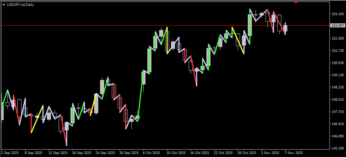 MT4 DowTheory ZigZag
